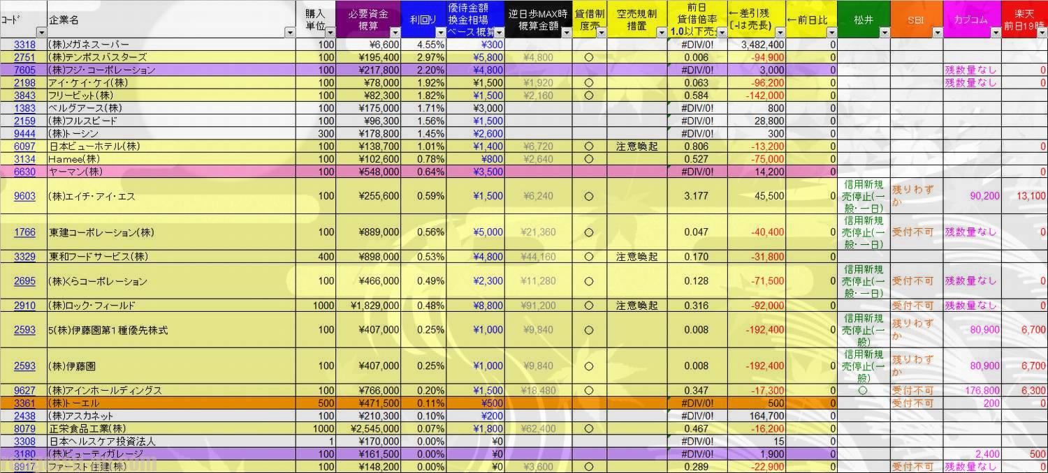 20170430株主優待利回りランキング　当日速報版