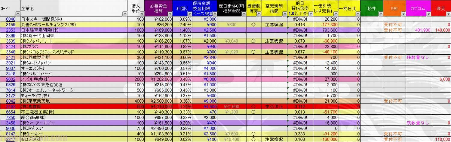 20170731株主優待利回りランキング　当日速報版