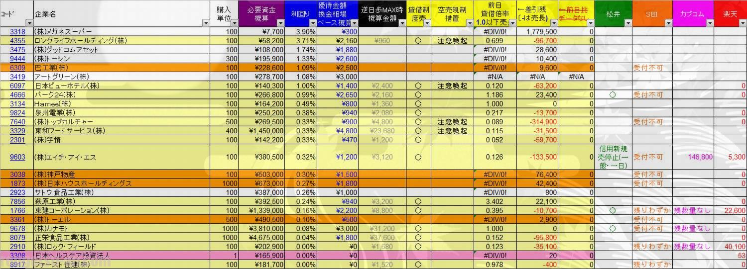 20171031株主優待利回りランキング　当日速報版