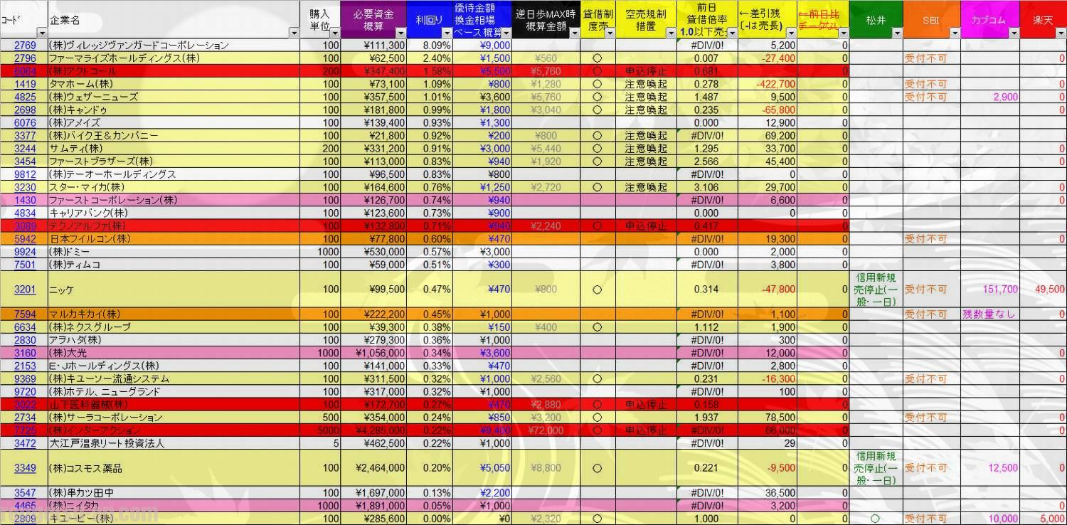 20171130株主優待利回りランキング　当日速報版