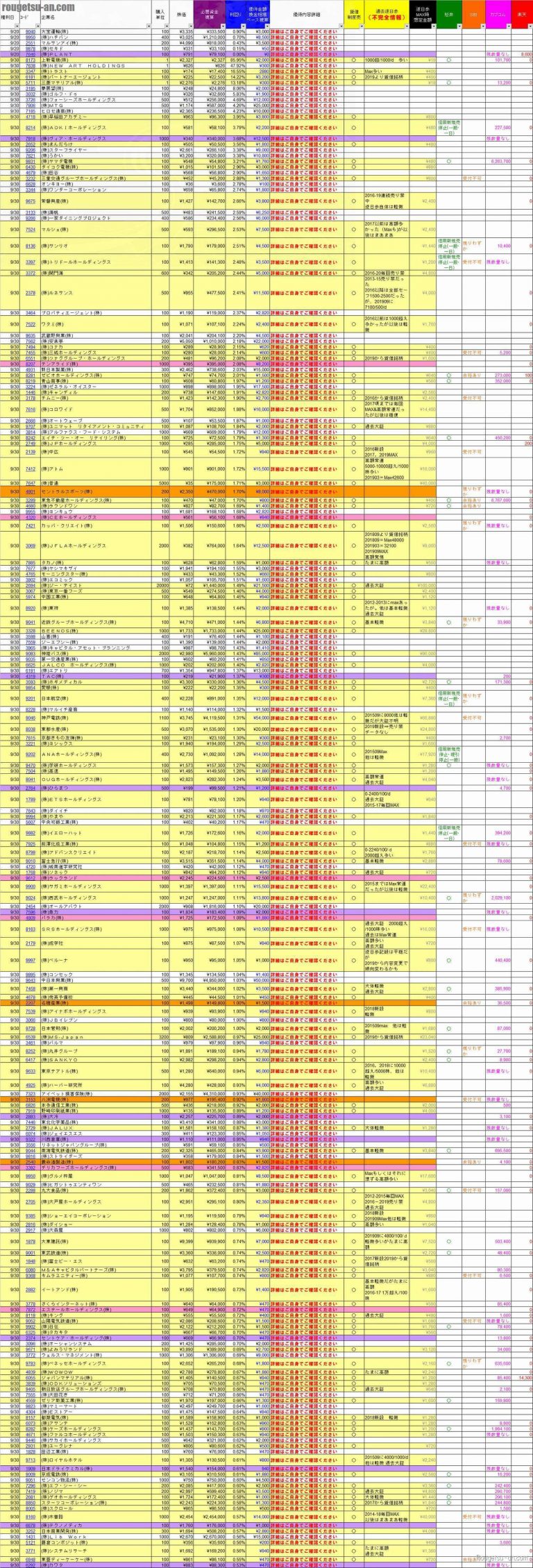 最新予習版 株主優待 お得&人気の換金ベース利回りランキング 9 ...