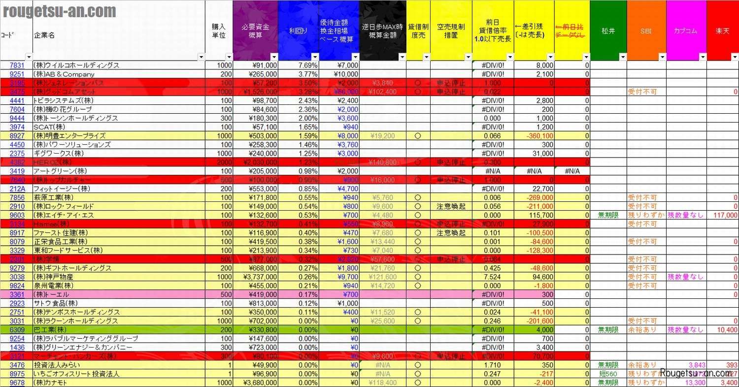 20251031株主優待利回りランキング 当日速報版