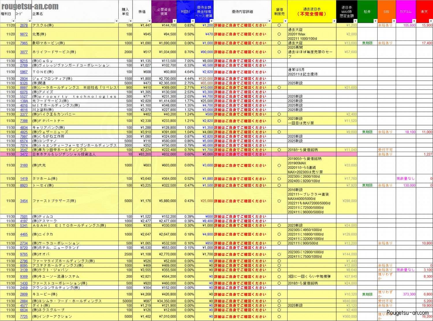 20251130株主優待利回りランキング 最新予習版