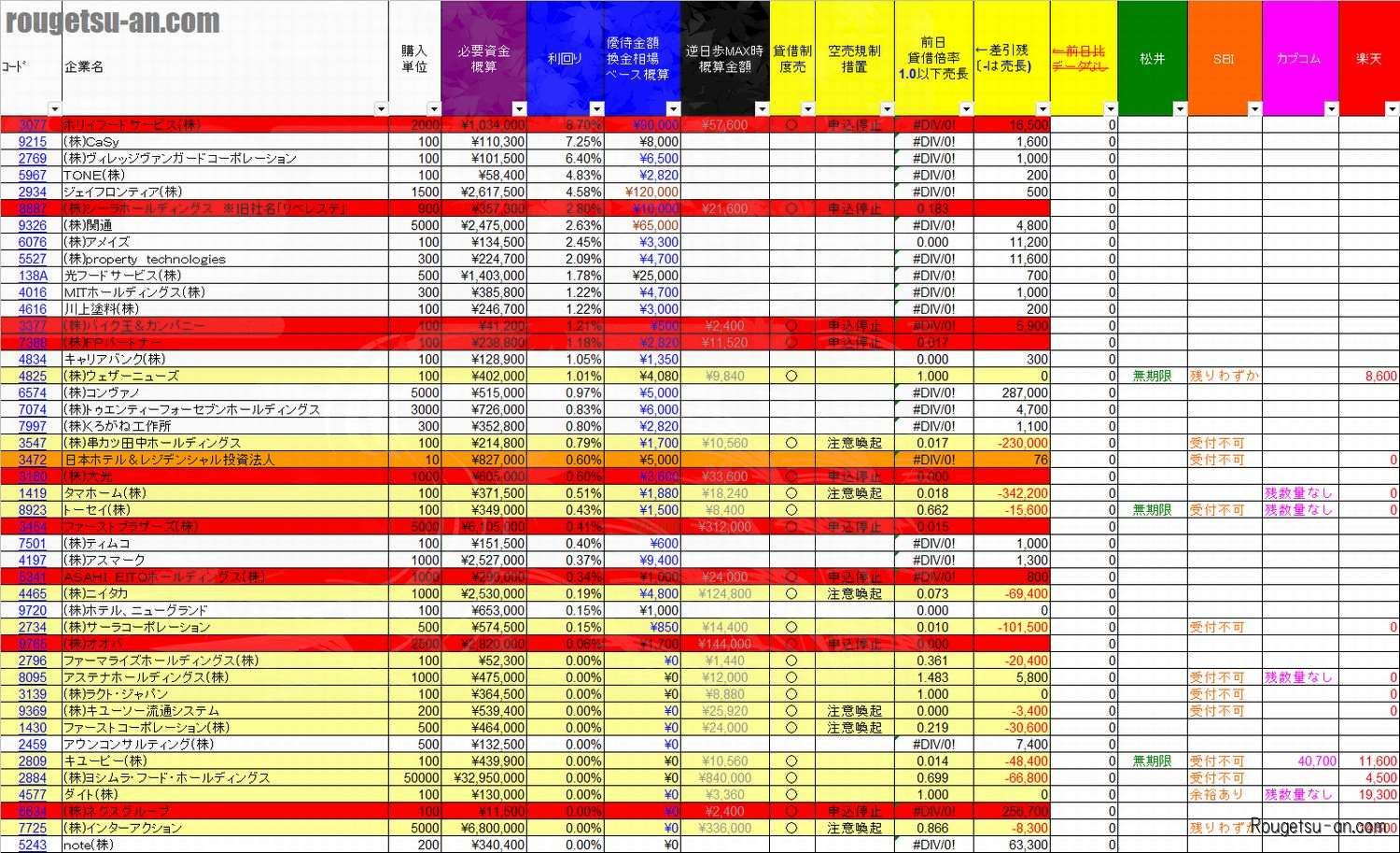 20251130株主優待利回りランキング 当日速報版