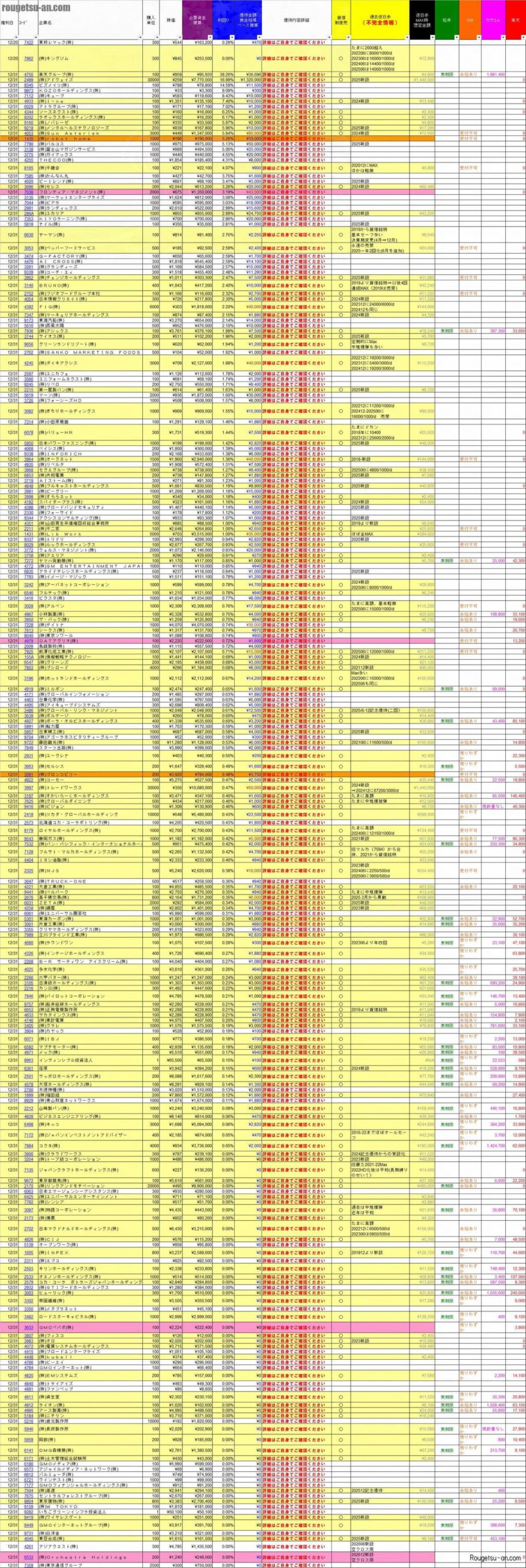 20251231株主優待利回りランキング 最新予習版