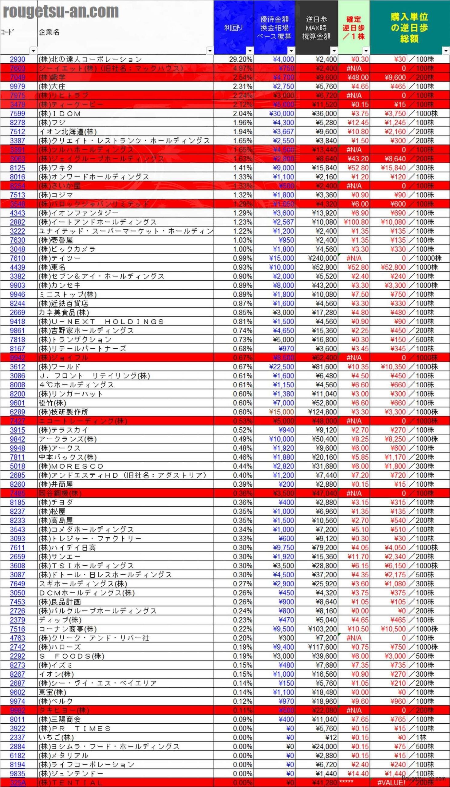 20260228株主優待利回りランキング 翌日逆日歩速報版