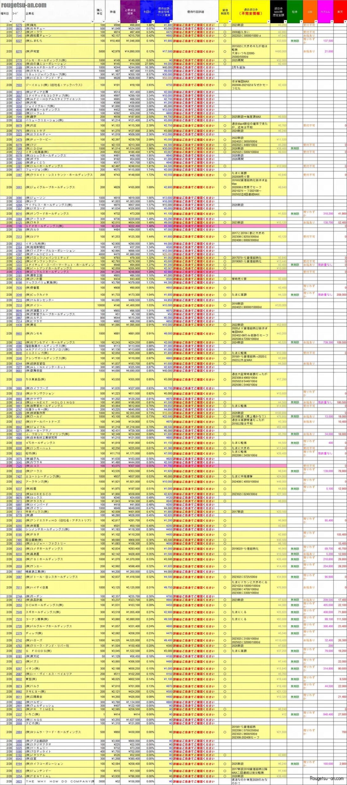 20260228株主優待利回りランキング 最新予習版