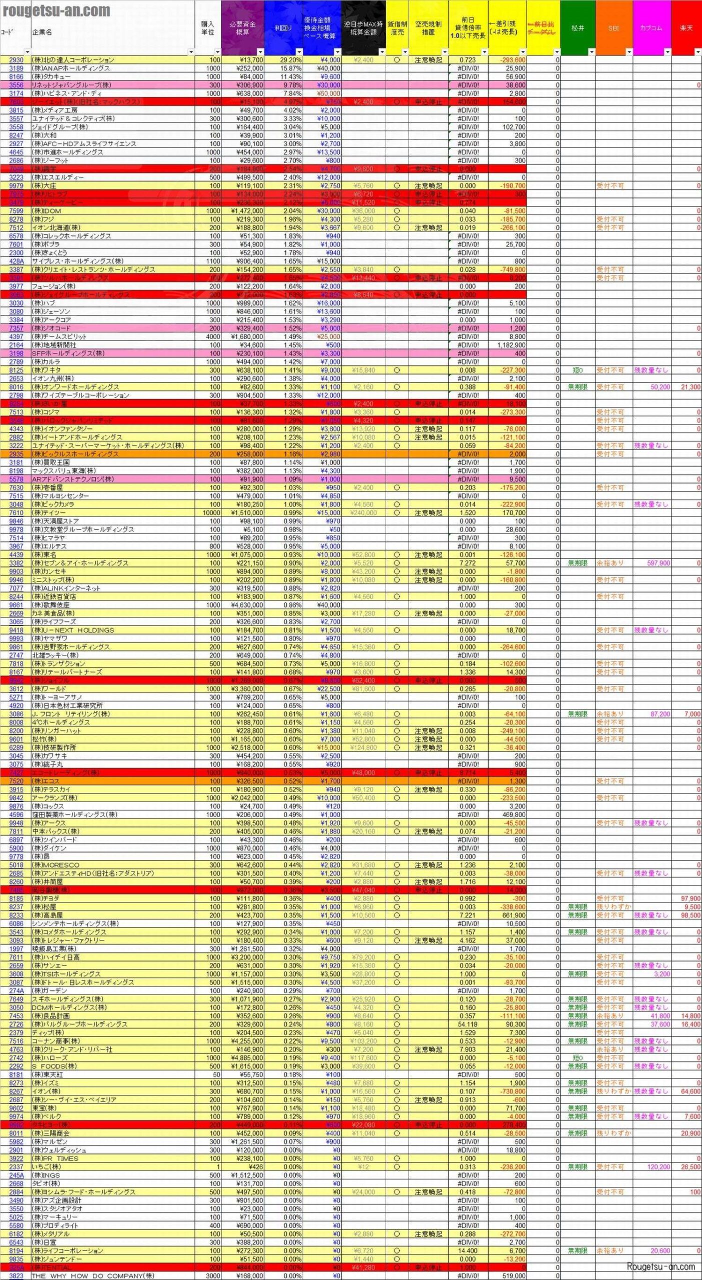 20260228株主優待利回りランキング 当日速報版