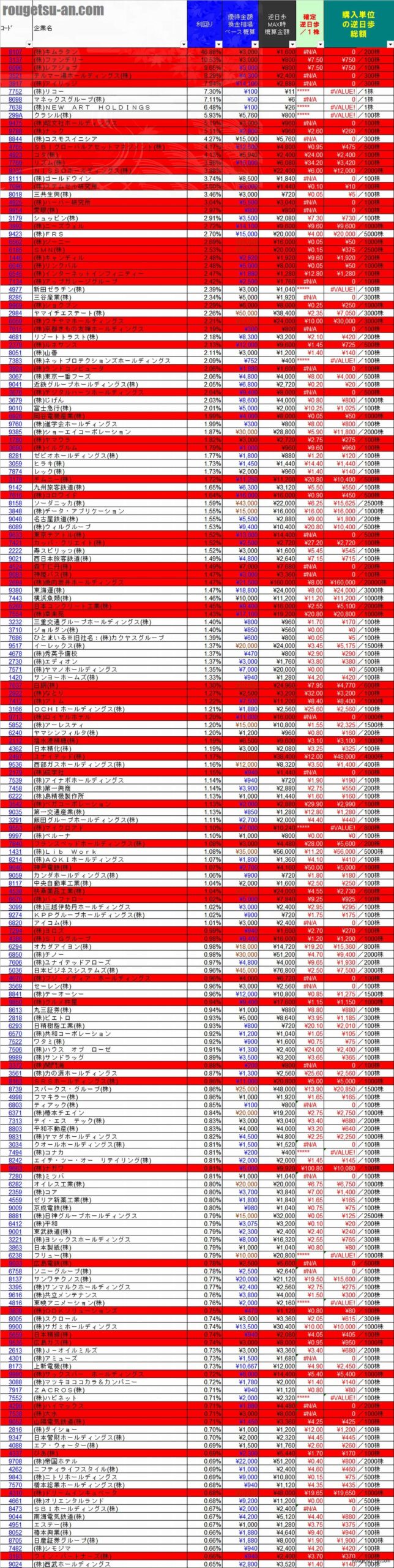 20260331株主優待利回りランキング 翌日逆日歩速報版
