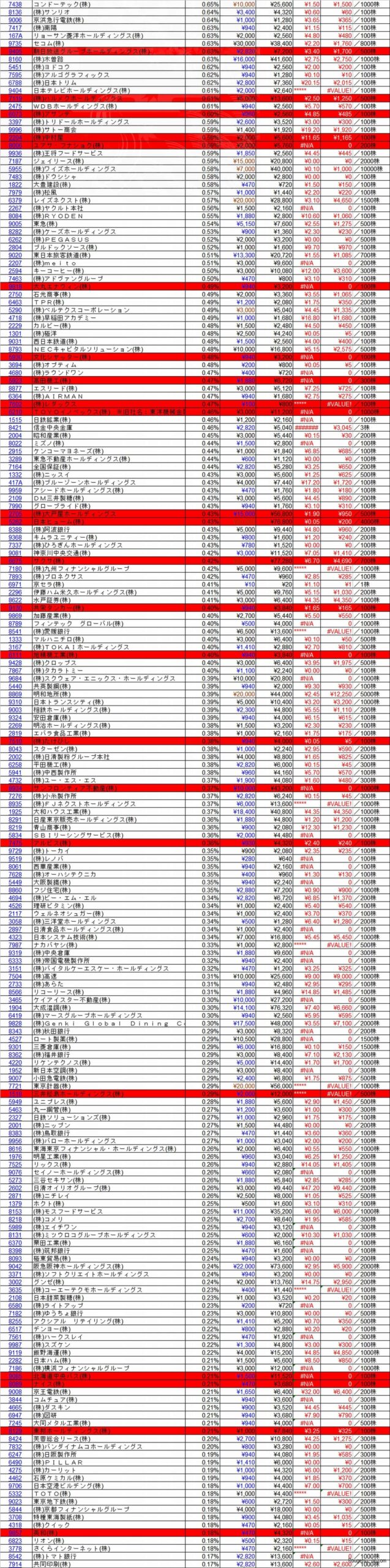 20260331株主優待利回りランキング 翌日逆日歩速報版