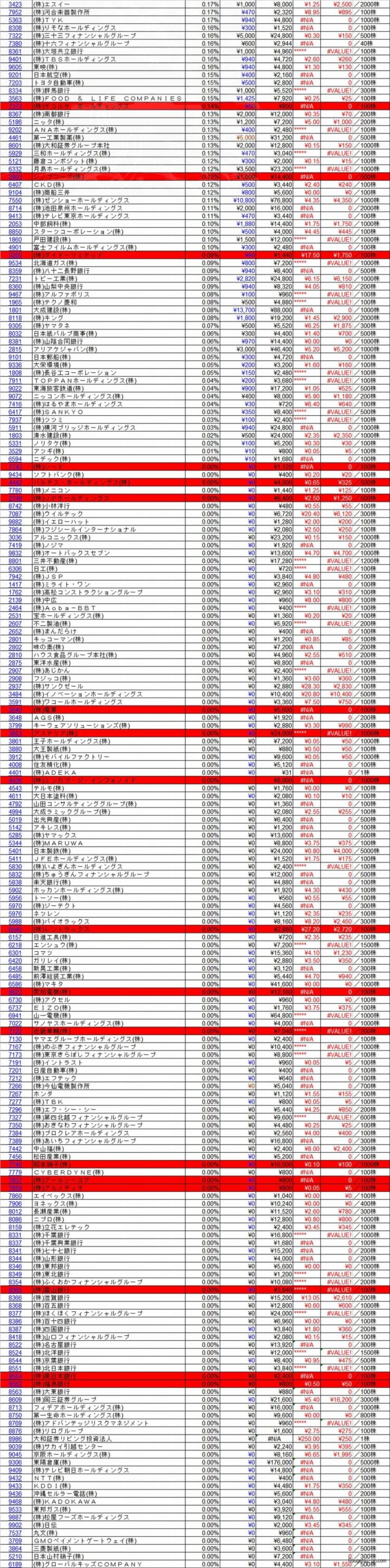 20260331株主優待利回りランキング 翌日逆日歩速報版