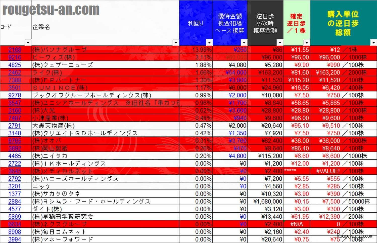 20260531株主優待利回りランキング 翌日逆日歩速報版