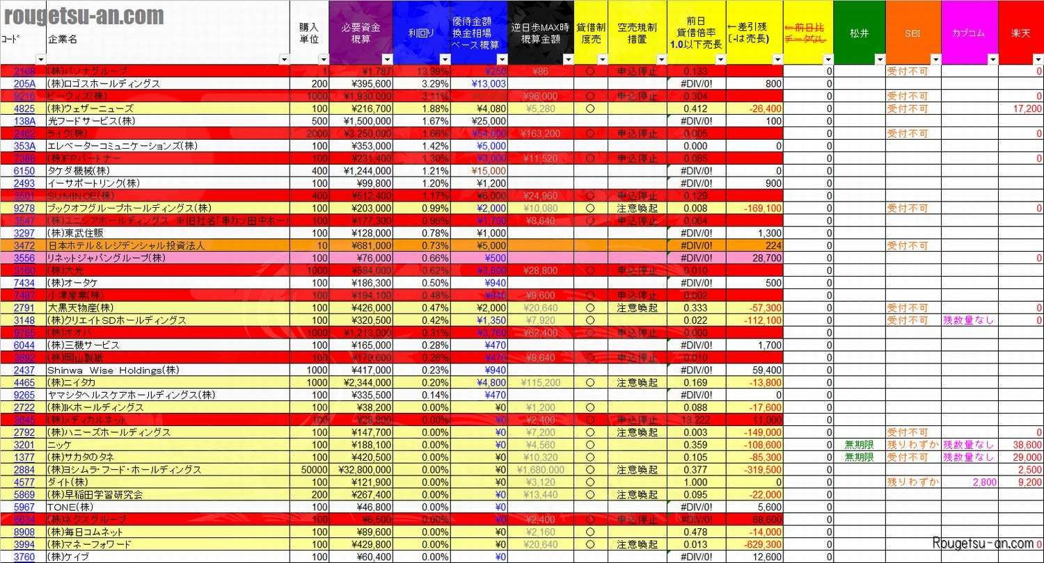 20260531株主優待利回りランキング 当日速報版