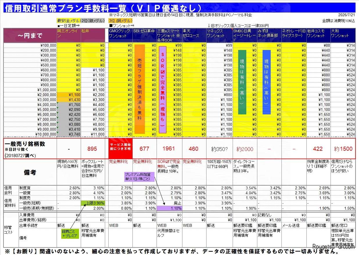 信用取引一日定額プラン 証券会社別価格帯別手数料比較表