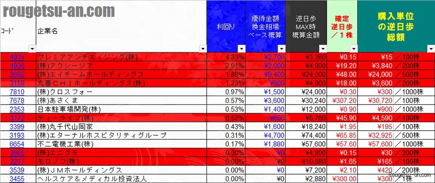 20260731株主優待利回りランキング 翌日逆日歩速報版