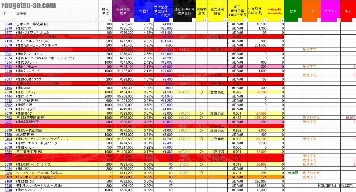 20260731株主優待利回りランキング 当日速報版