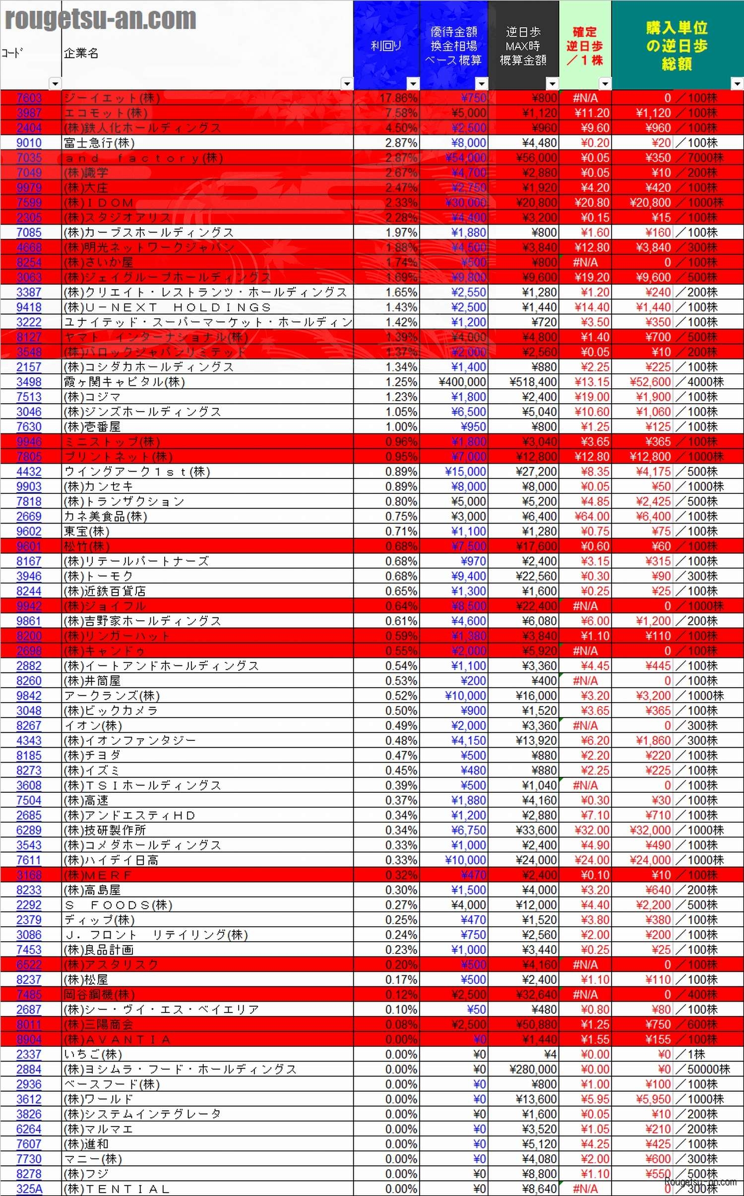 20260831株主優待利回りランキング 翌日逆日歩速報版