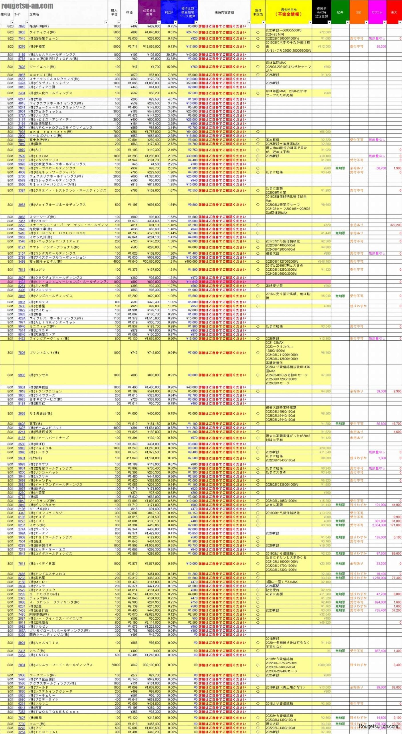 20260831株主優待利回りランキング 最新予習版