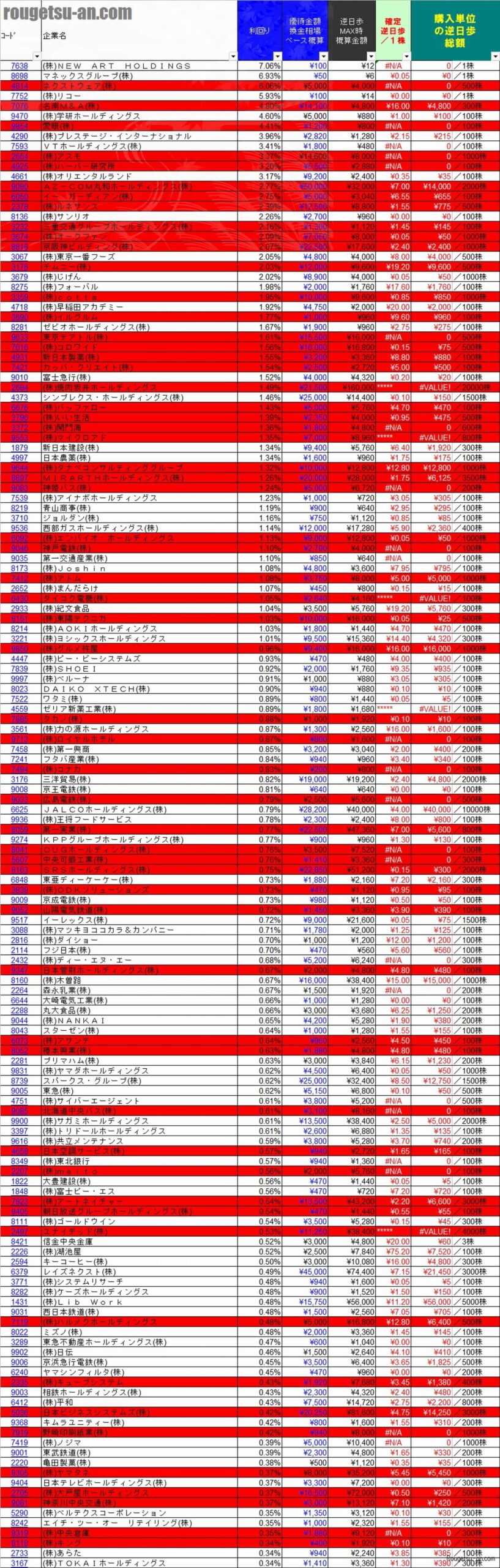 20260930株主優待利回りランキング 翌日逆日歩速報版