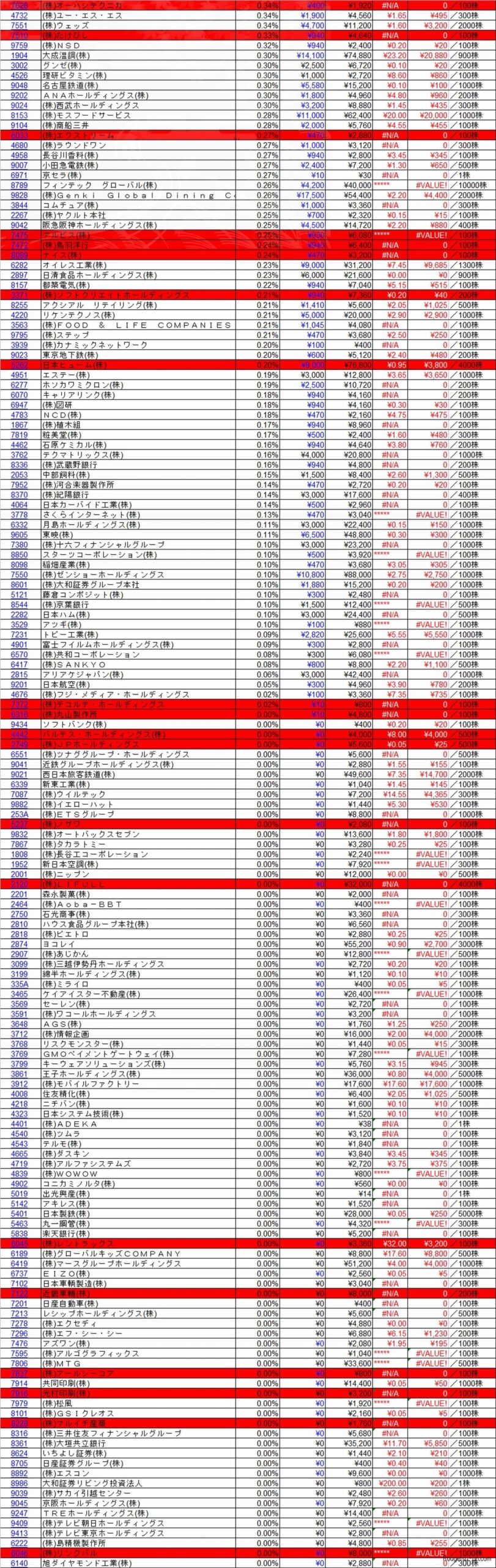 20260930株主優待利回りランキング 翌日逆日歩速報版