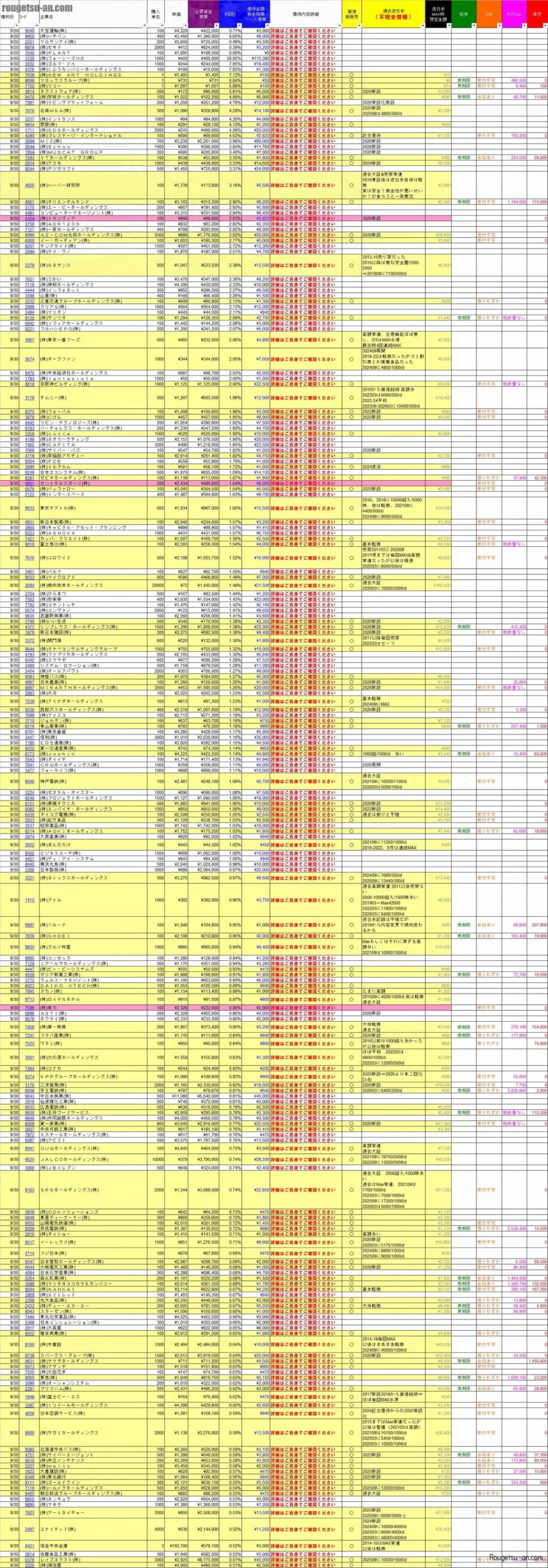 20260930株主優待利回りランキング 最新予習版