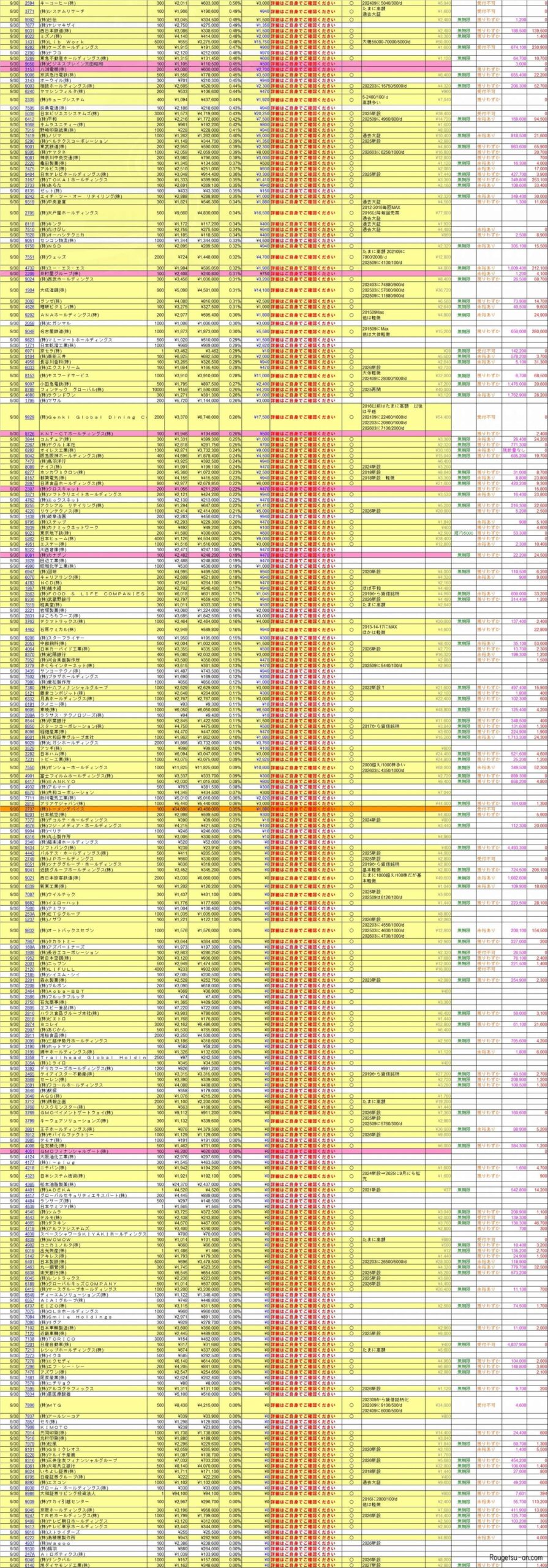 20260930株主優待利回りランキング 最新予習版