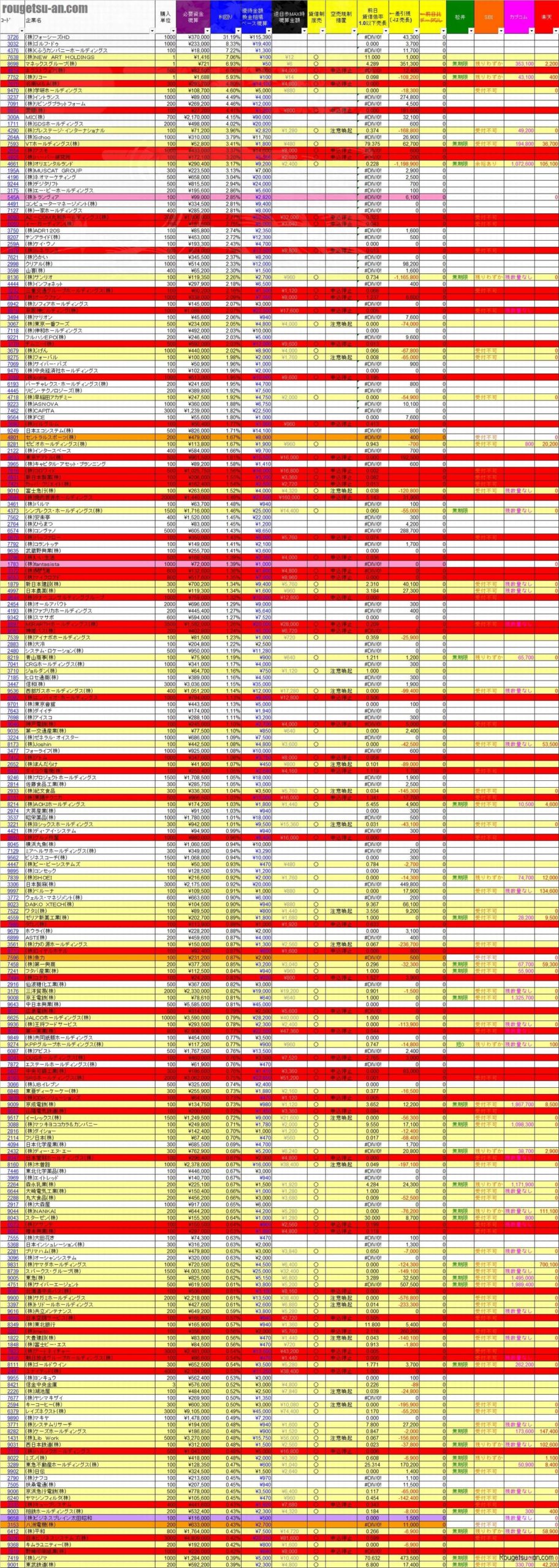 20260930株主優待利回りランキング 当日速報版