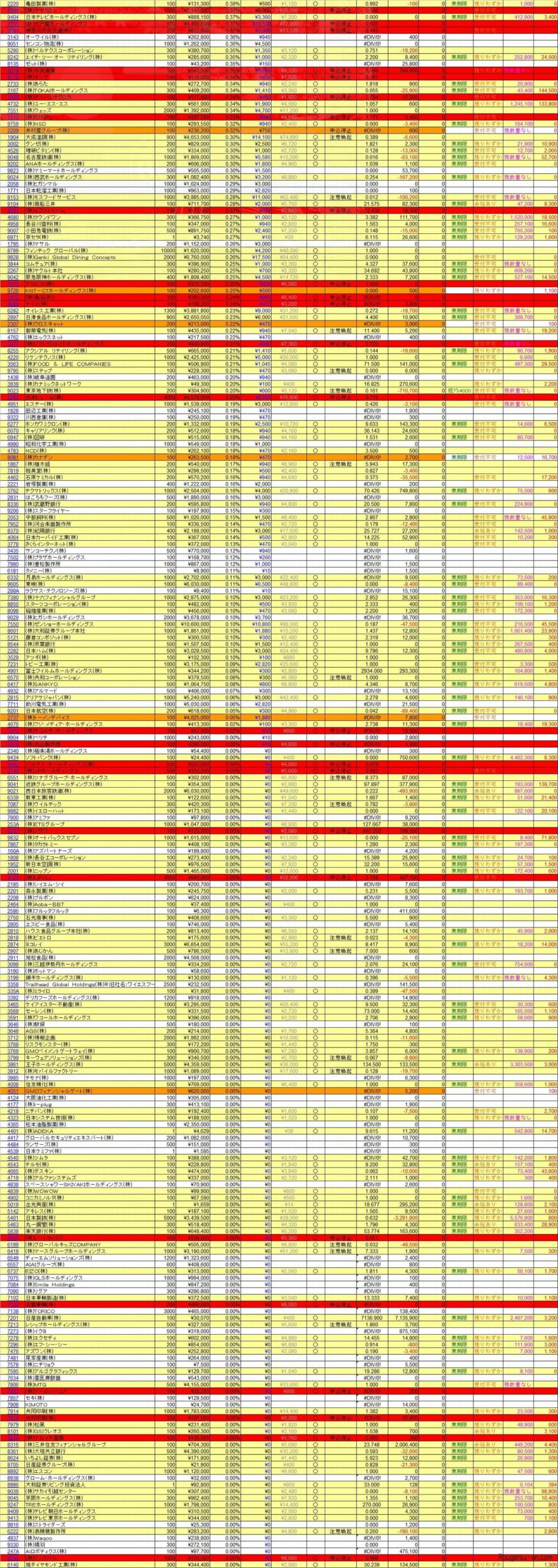 20260930株主優待利回りランキング 当日速報版