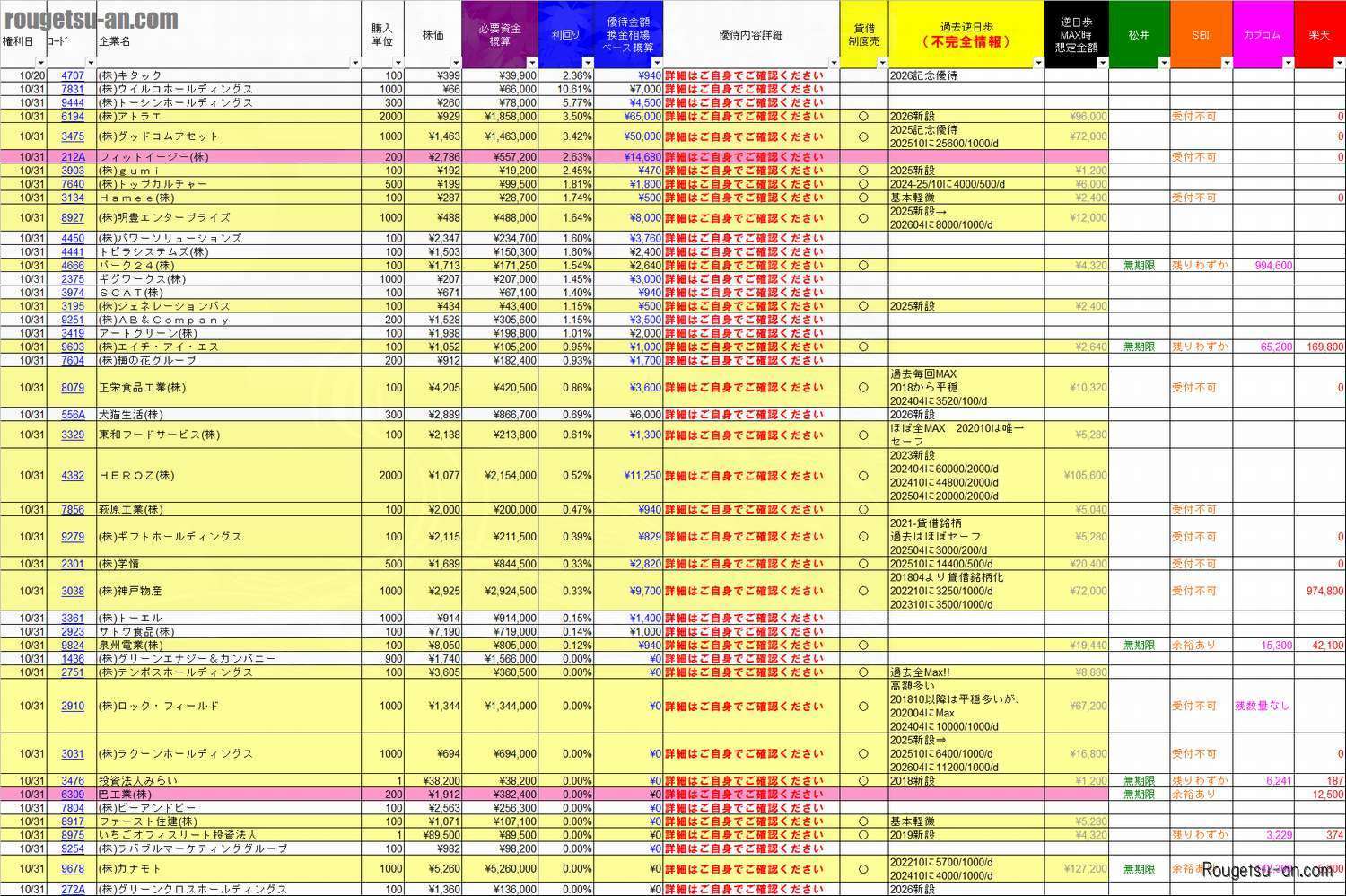 20261031株主優待利回りランキング 最新予習版